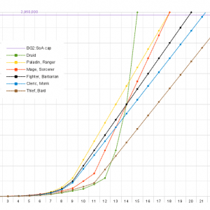 XP/level progression SoA